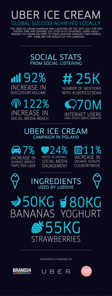 Uber Ice Cream global campaign on local scale