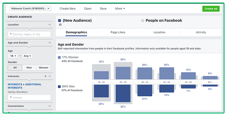 Grafika przedstawiająca dane z Facebook Audience Insights dla fanów marki Harley Davidson.