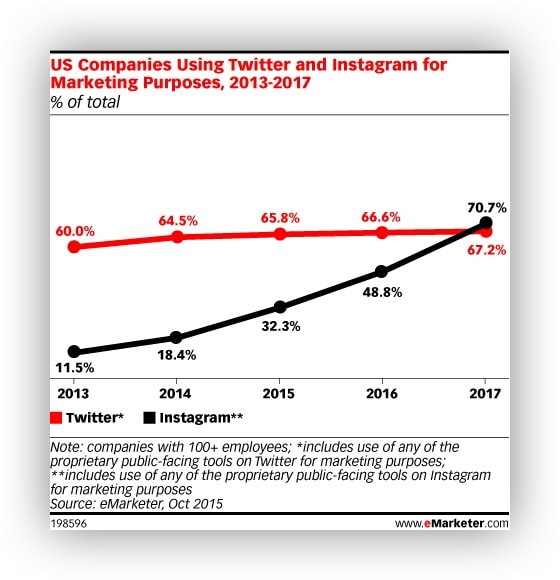 Najpopularniejsze hashtagi na Instagramie - wykres na temat wykorzystania social media w biznesie