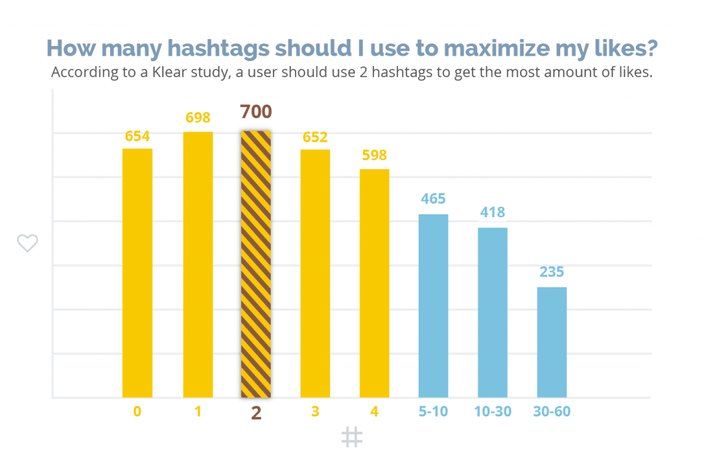 Najpopularniejsze hashtagi - wykres Klear
