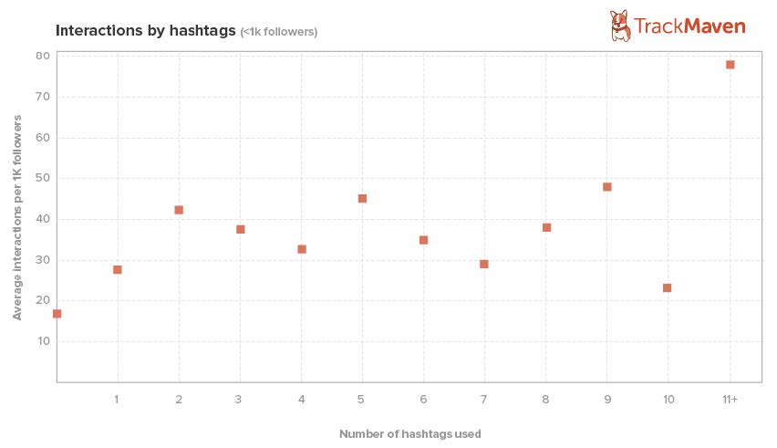 Najpopularniejsze hashtagi - badanie TrackMaven