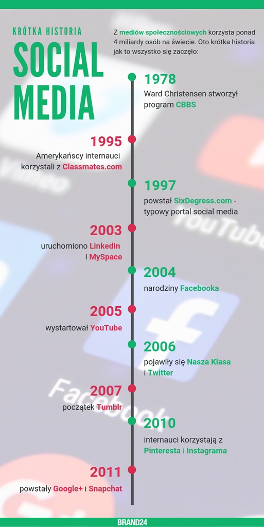 Historia mediów społecznościowych w pigułce - jak to się zaczęło?